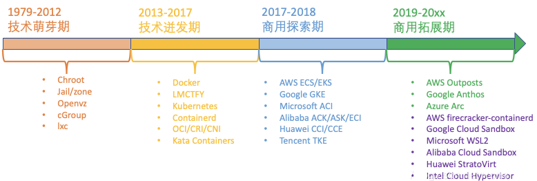 学习容器技术的配图