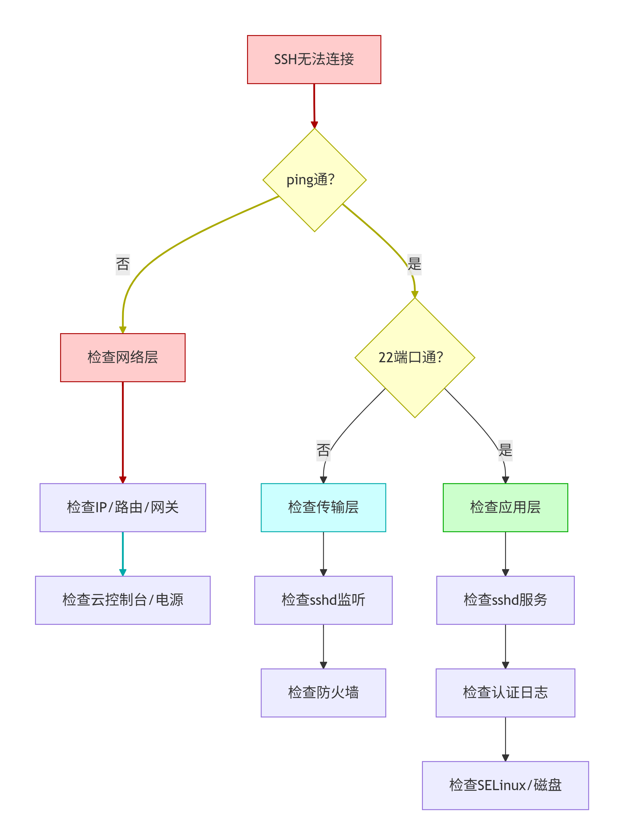 SSH 决策树:ping、22 端口、sshd 监听、防火墙、认证日志、SELinux 和磁盘