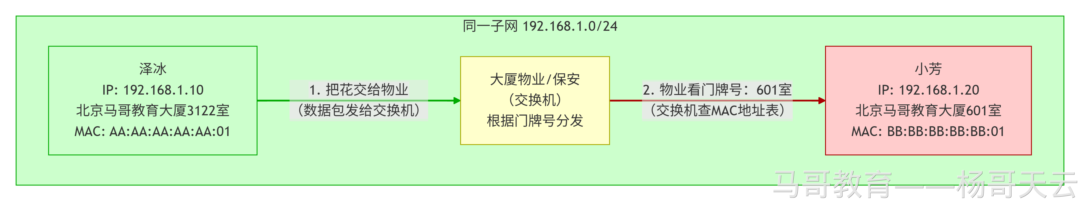 同一子网内通过交换机送达小芳
