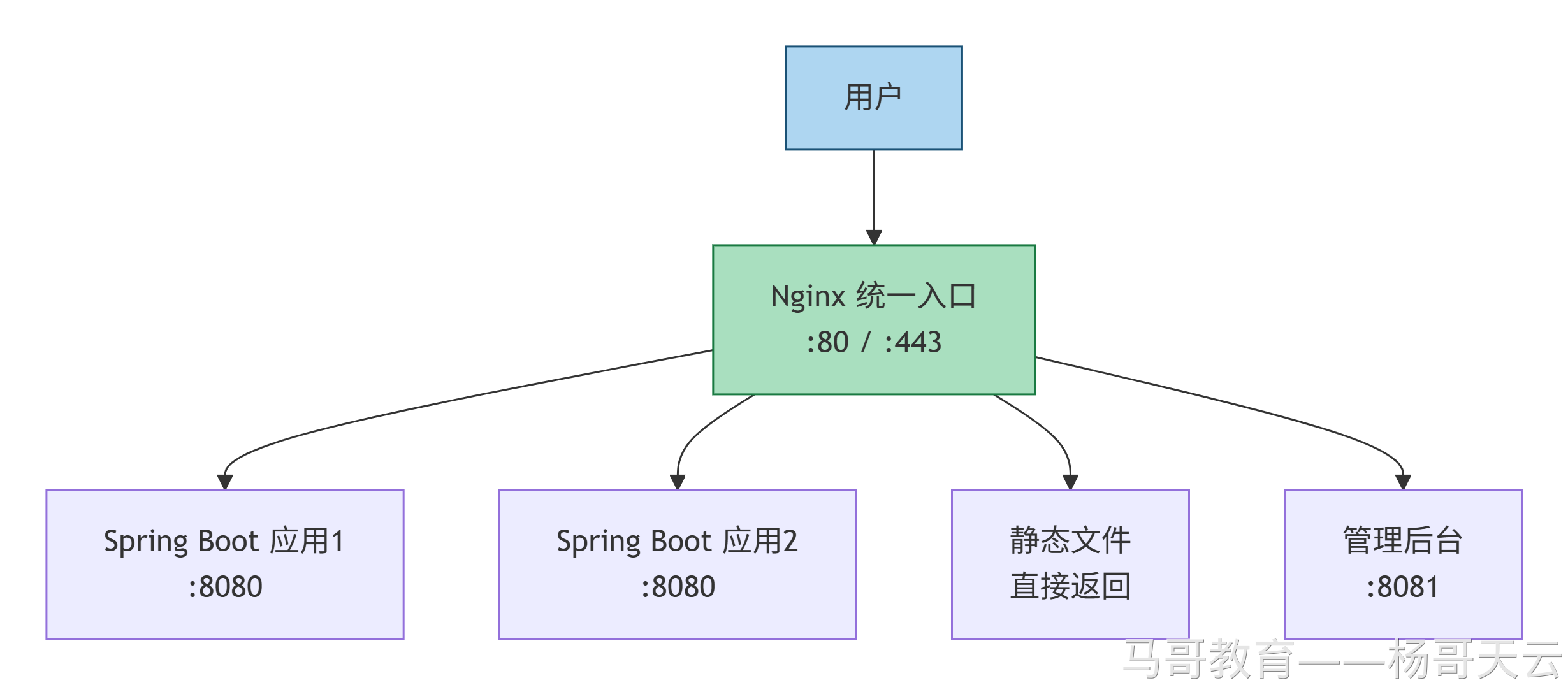 Nginx 统一入口分发到应用、静态文件和管理后台