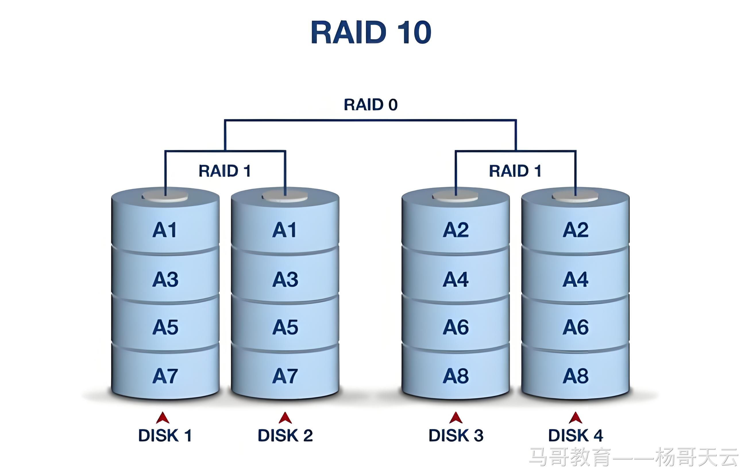 RAID 10:先镜像,再条带化