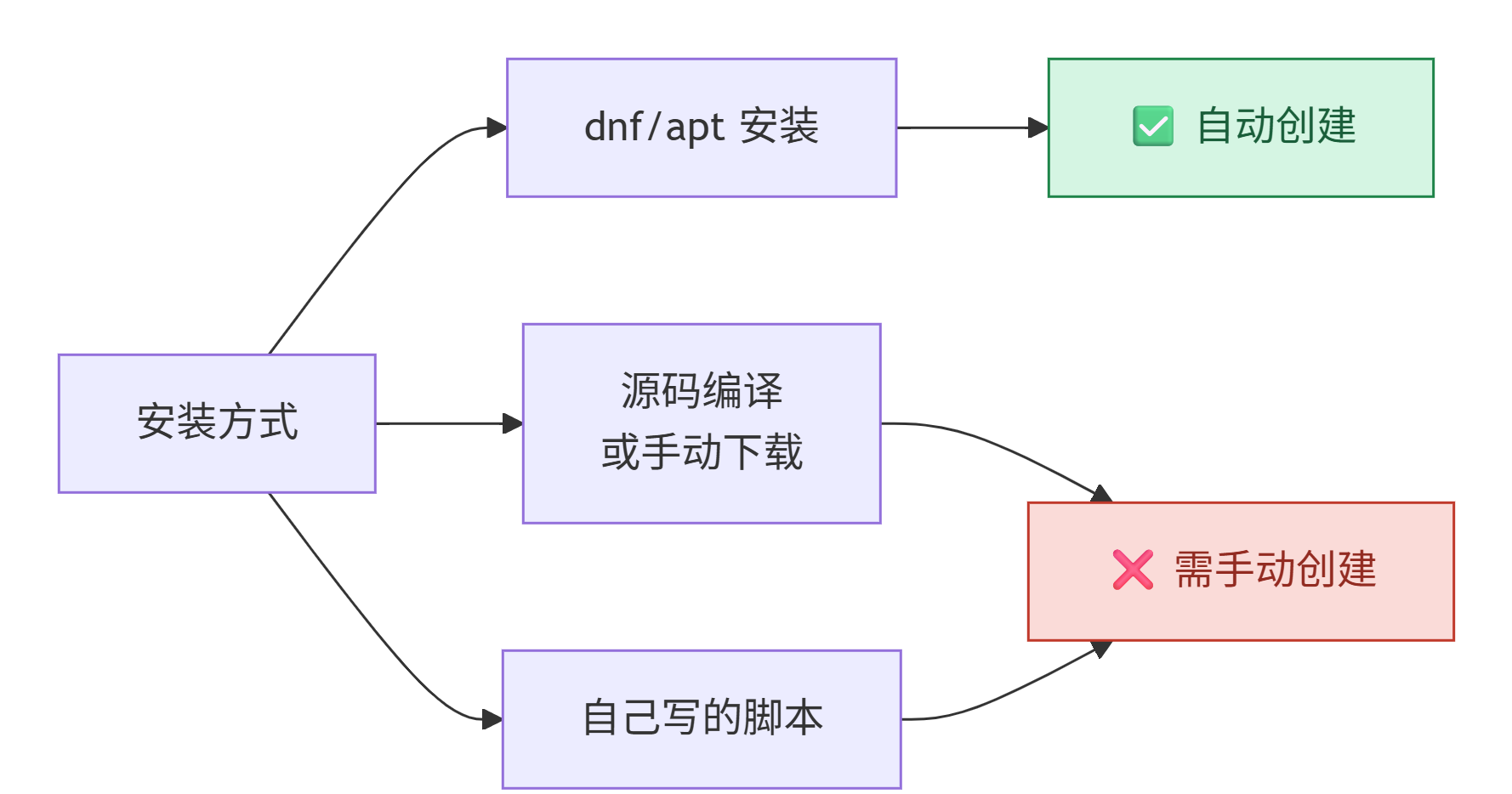 按安装方式判断是否需要手动创建 service
