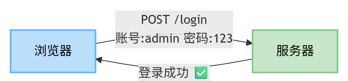 POST /login 登录成功