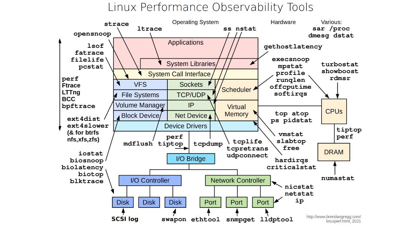 Linux 性能观测工具与系统层次对应关系