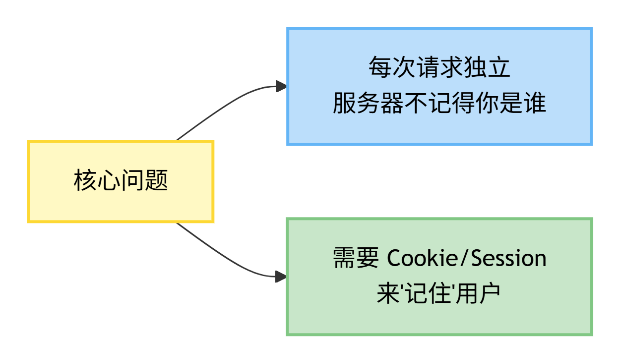 每次请求独立,需通过 Cookie/Session 记住用户