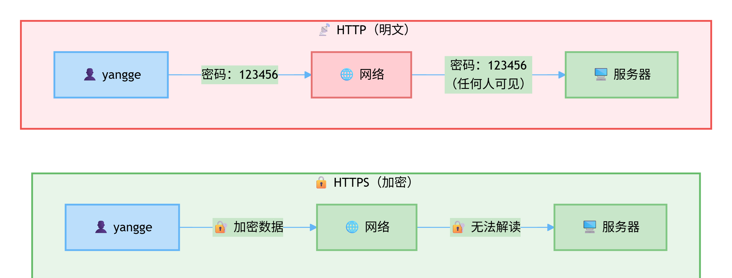 HTTP 明文传输与 HTTPS 加密传输的对比