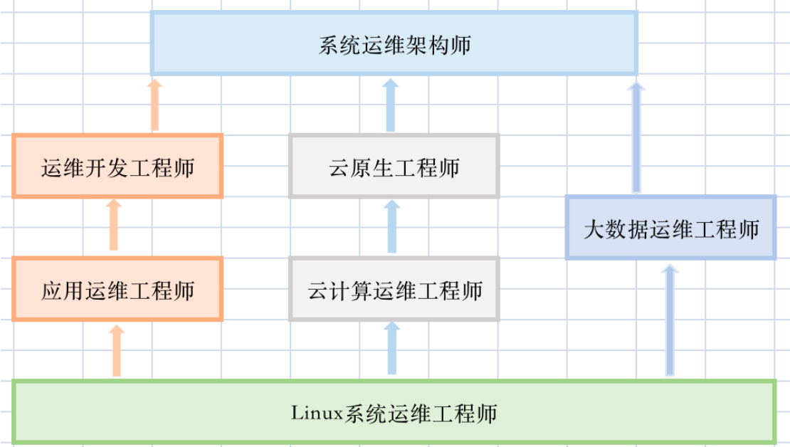 运维工程师常见发展路线