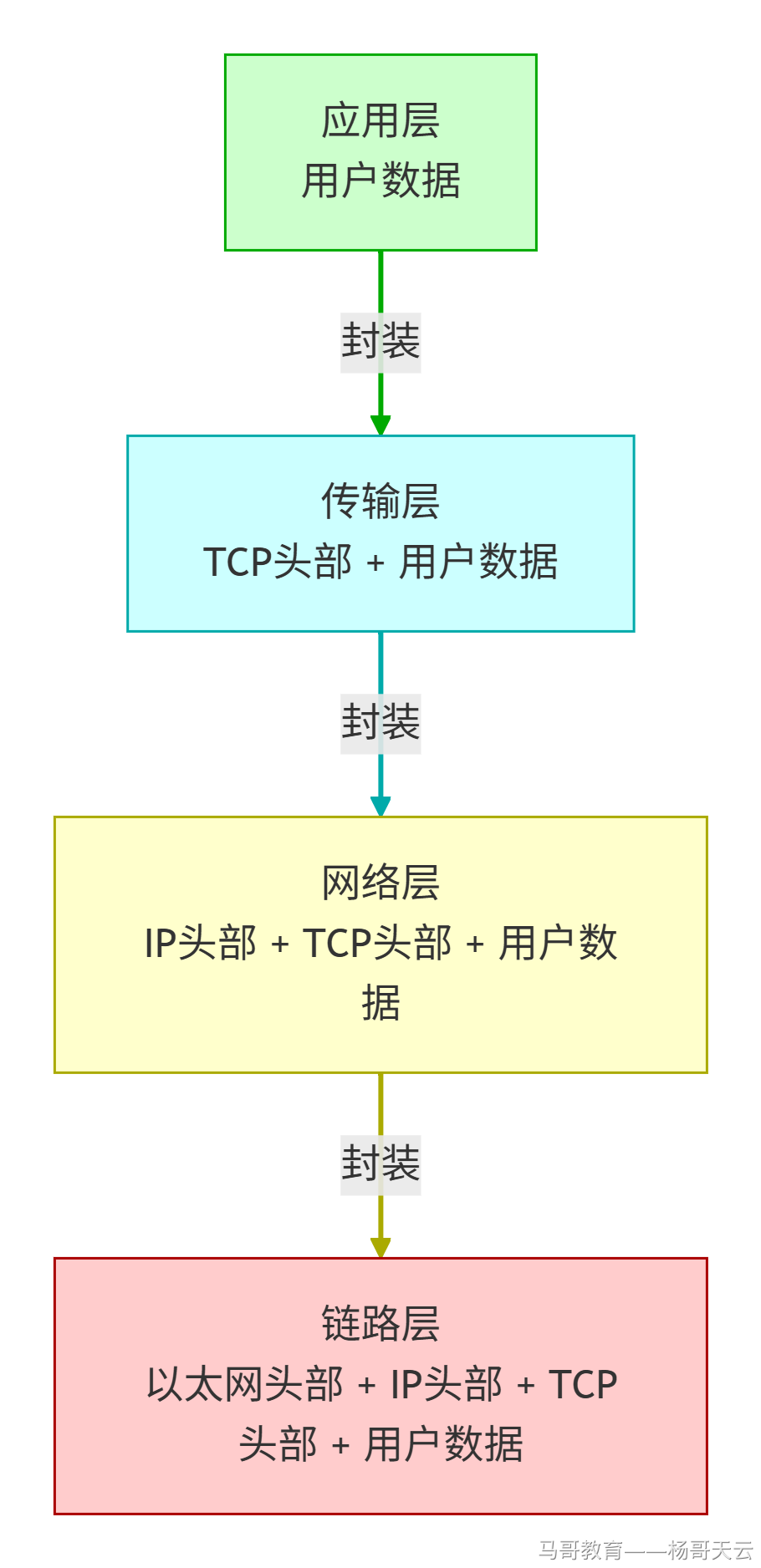 数据逐层封装过程