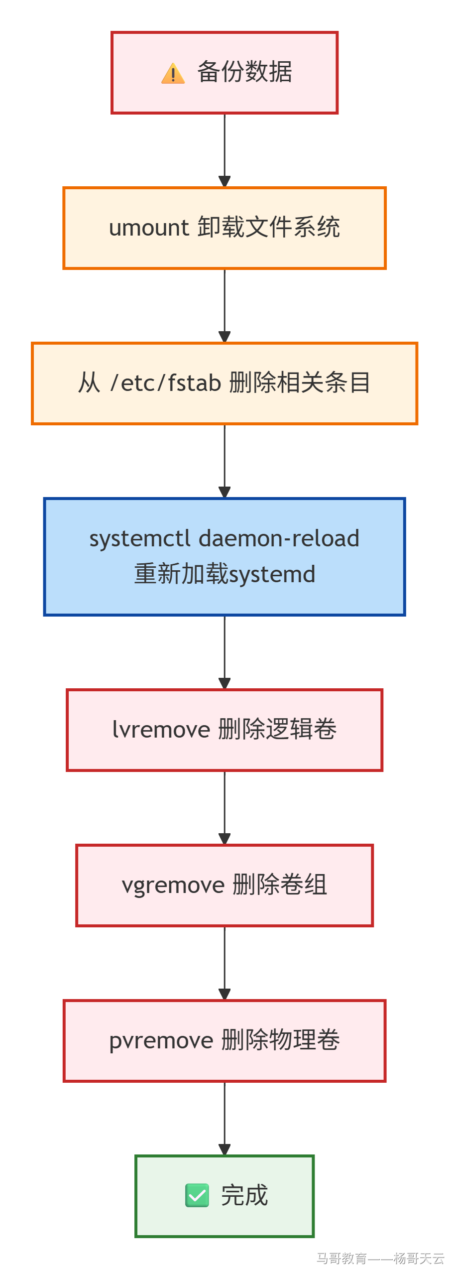 备份、卸载、删除 fstab 条目、重载 systemd,再依次删除 LV/VG/PV