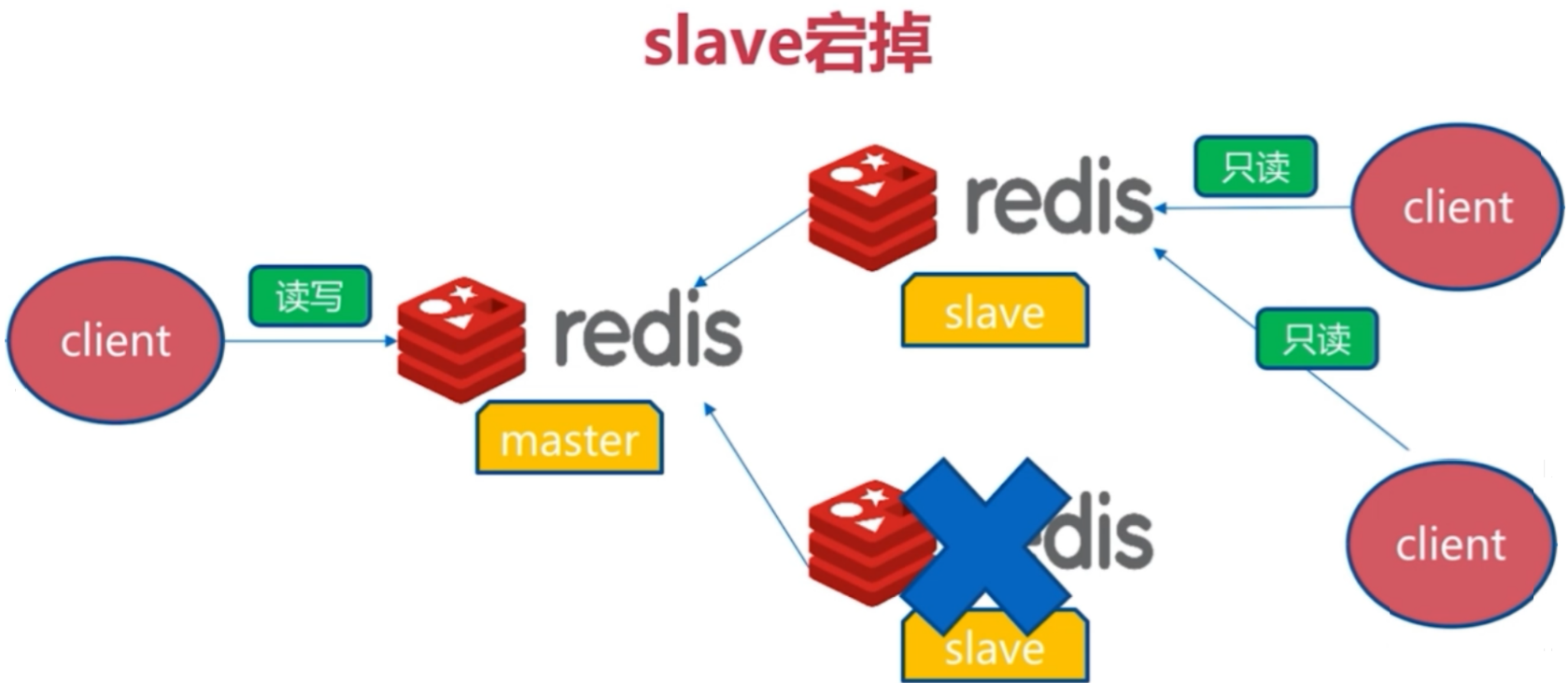副本故障时切换读节点