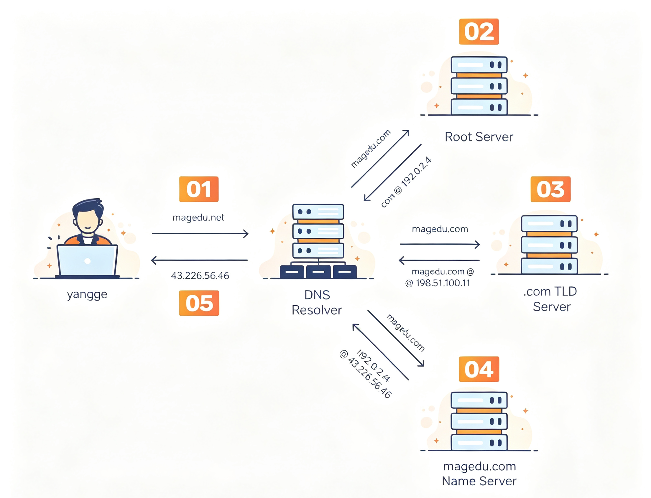 DNS Resolver 向根服务器、.com 顶级域服务器、域名权威服务器逐级查询后，向客户端返回 IP