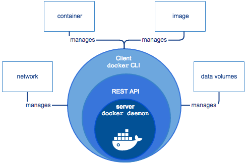 CLI、API、daemon 与资源