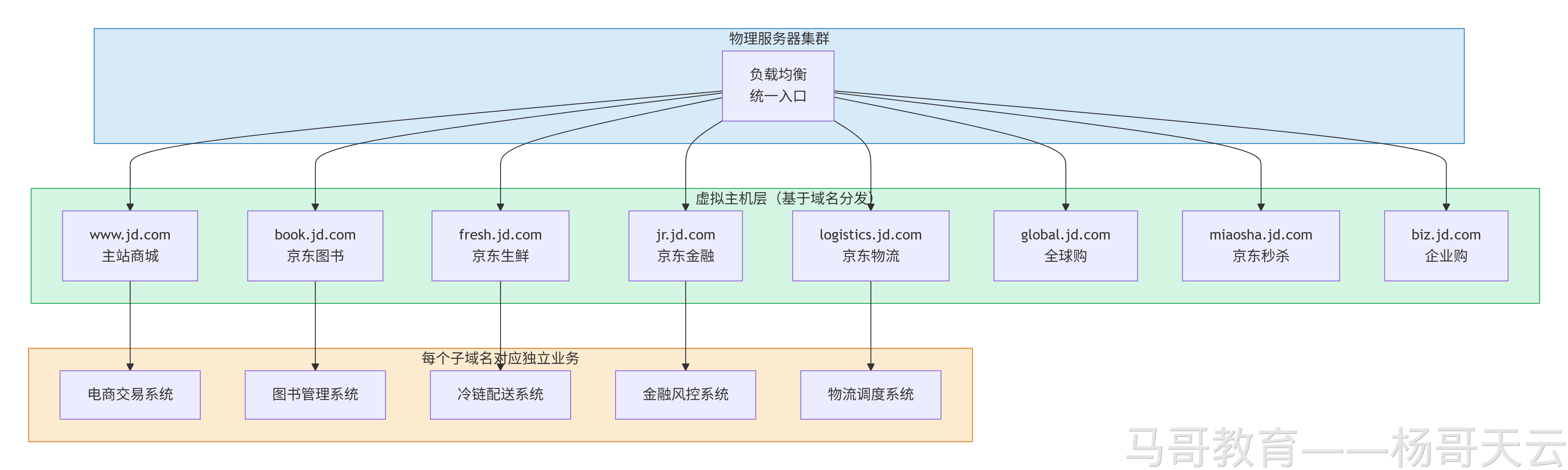 京东各业务子域名及业务隔离的教学示例