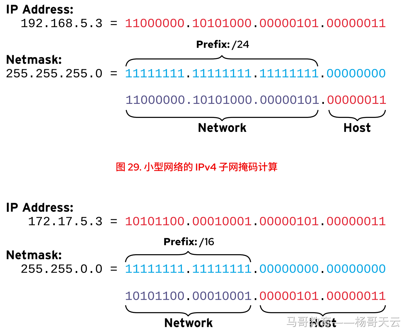 IPv4 子网掩码计算示意