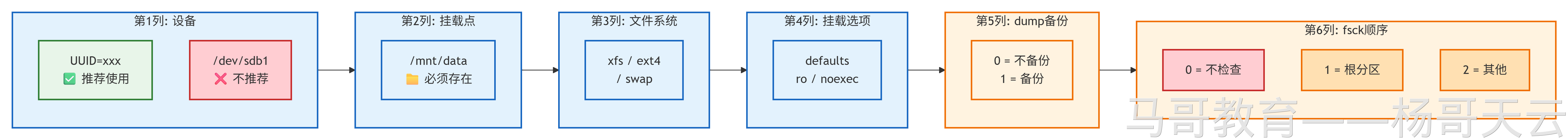 fstab 六个字段的作用