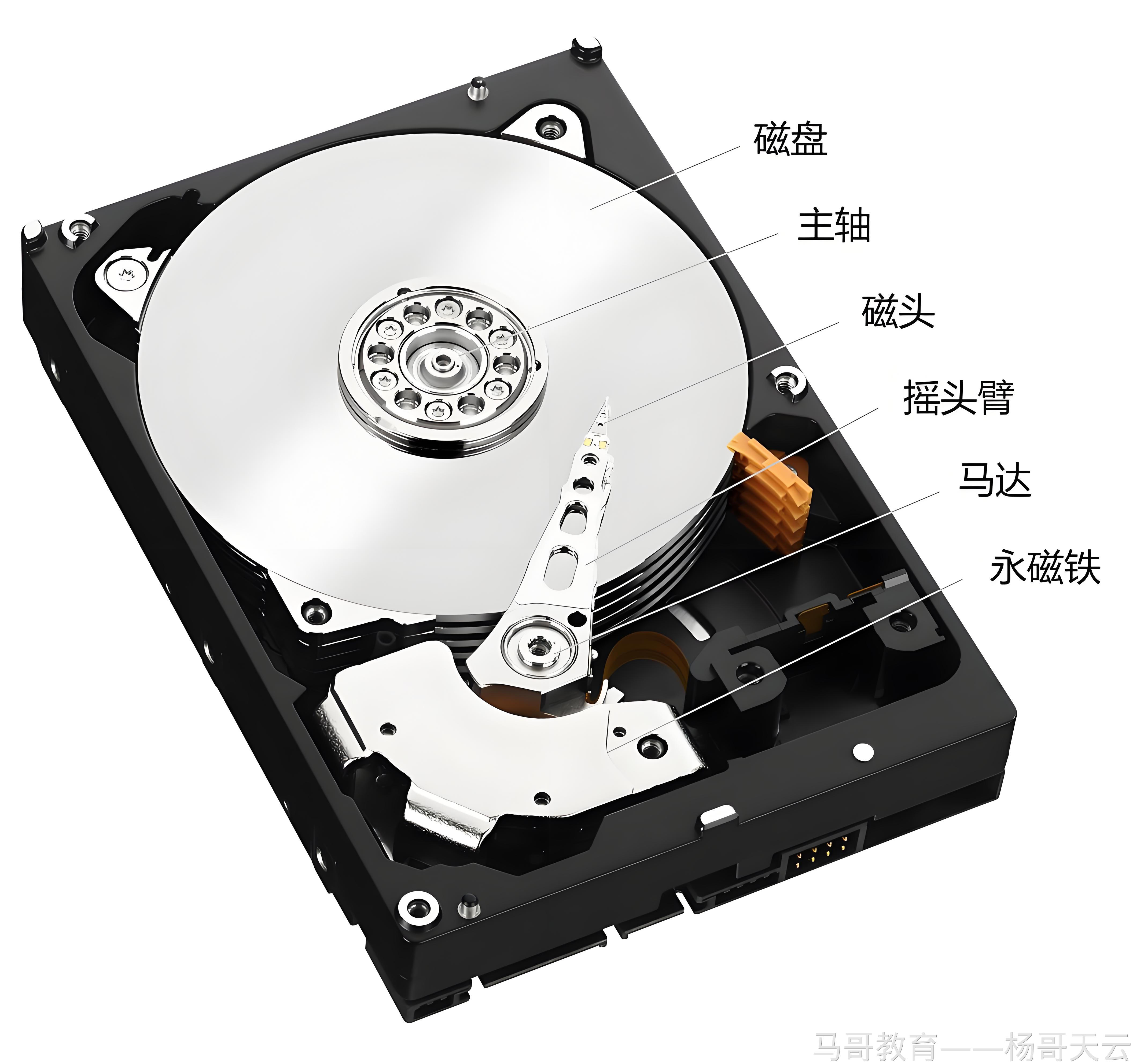 机械硬盘的磁盘、主轴、磁头、磁头臂、马达和永磁铁
