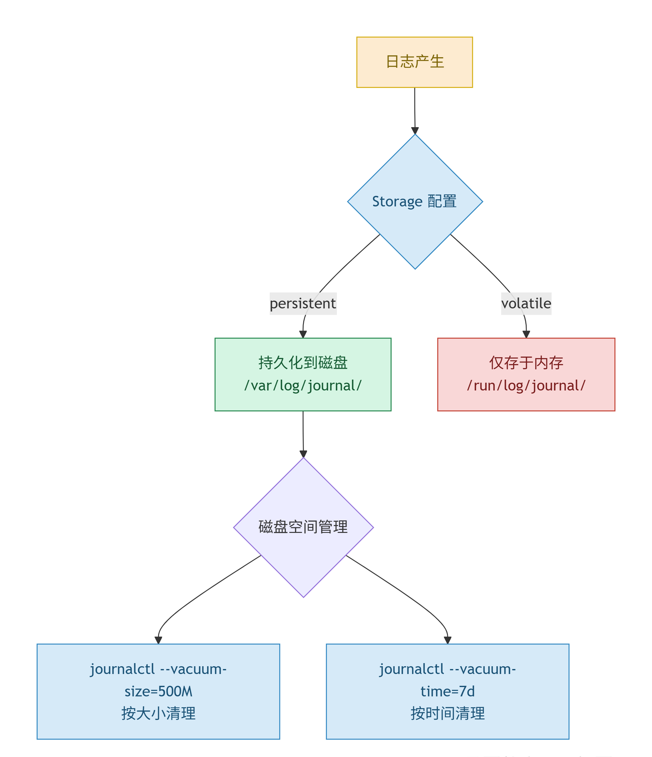 日志存储、持久化或仅存于内存,以及按大小或时间清理归档