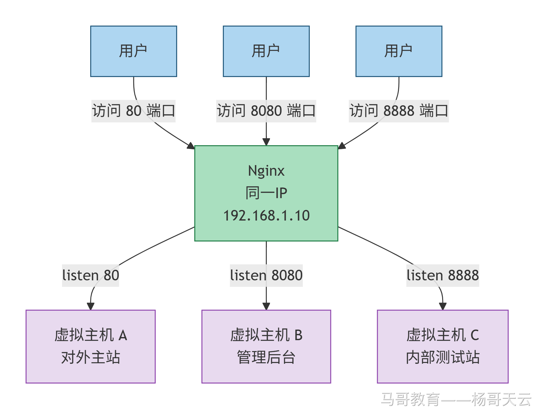 同一 IP 使用 80、8080 和 8888 端口区分服务