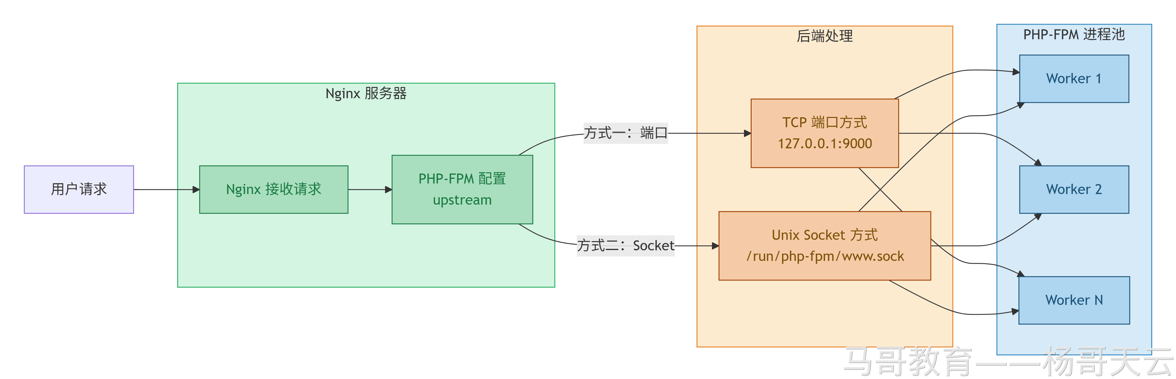 Nginx 通过 TCP 端口或 Unix Socket 连接 PHP-FPM