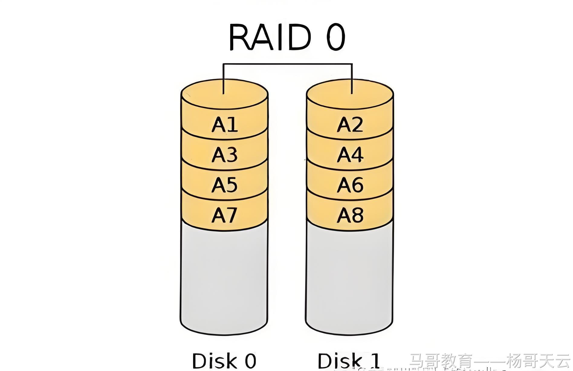 RAID 0:将数据条带分布到两块磁盘