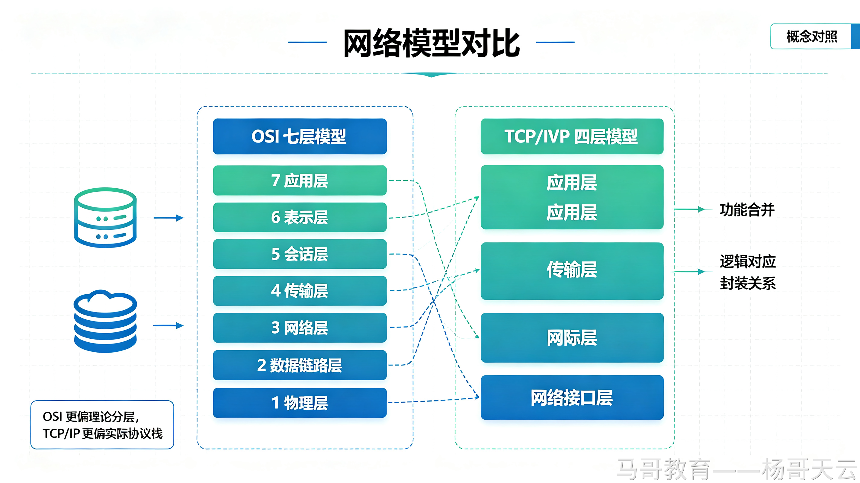 OSI 七层与 TCP/IP 四层的对应关系