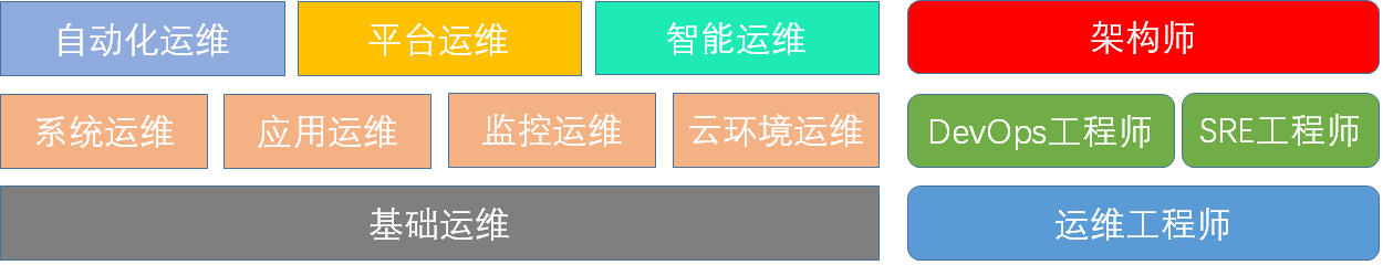 基础运维、自动化、平台、智能运维与架构方向