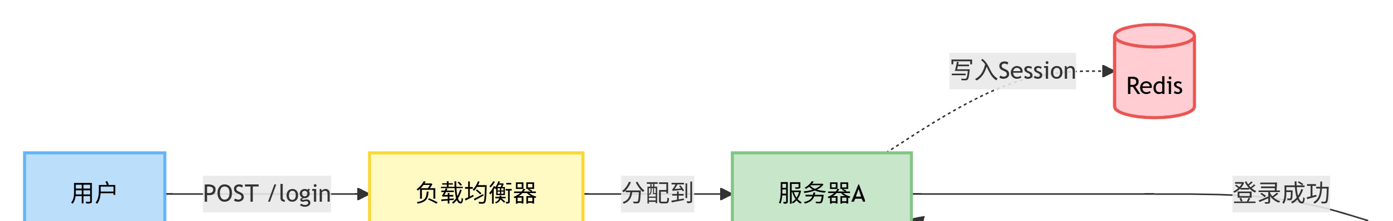 登录成功后 Session 写入 Redis