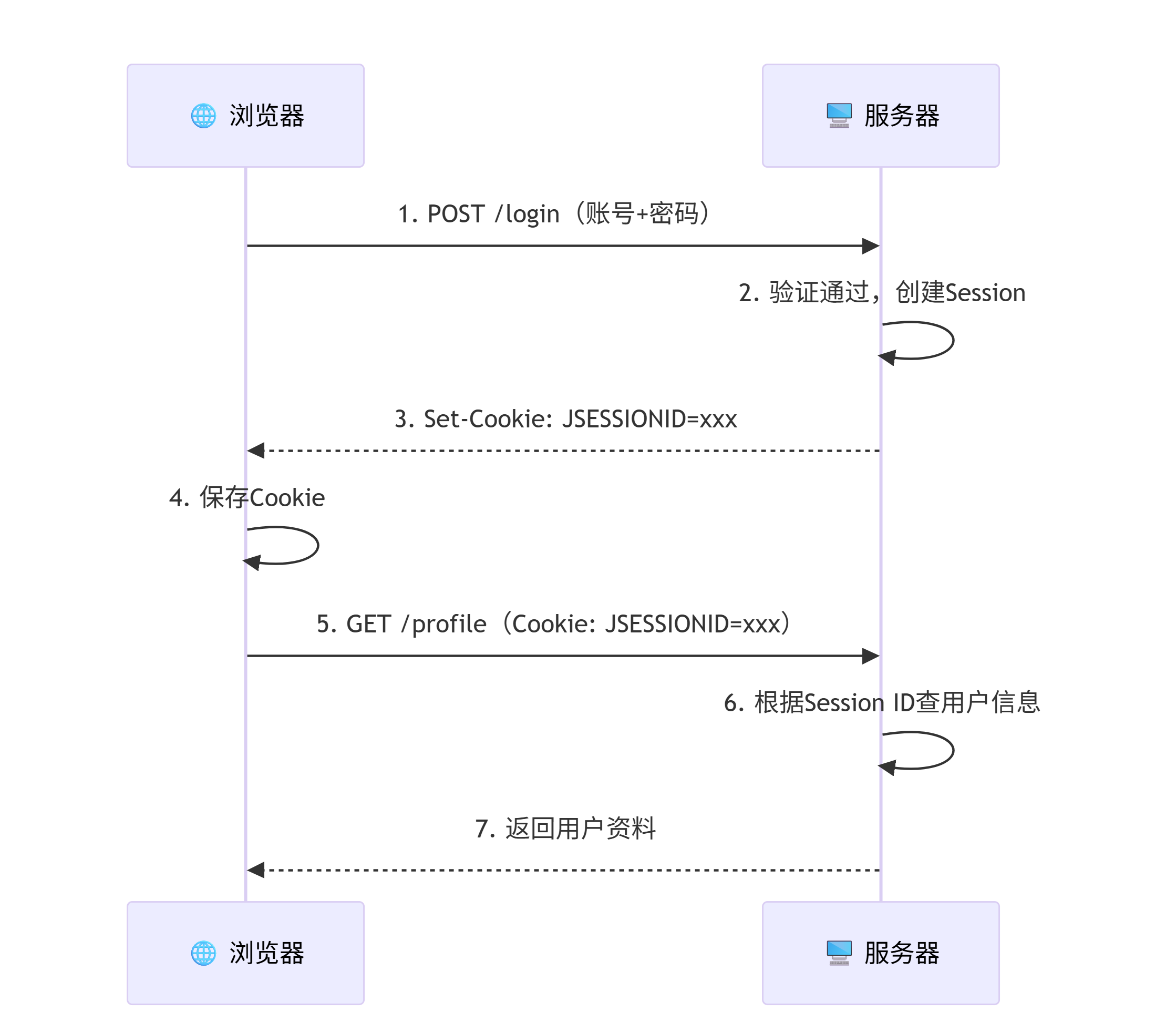 浏览器与服务器间通过 Cookie 和 Session 保持会话的完整流程