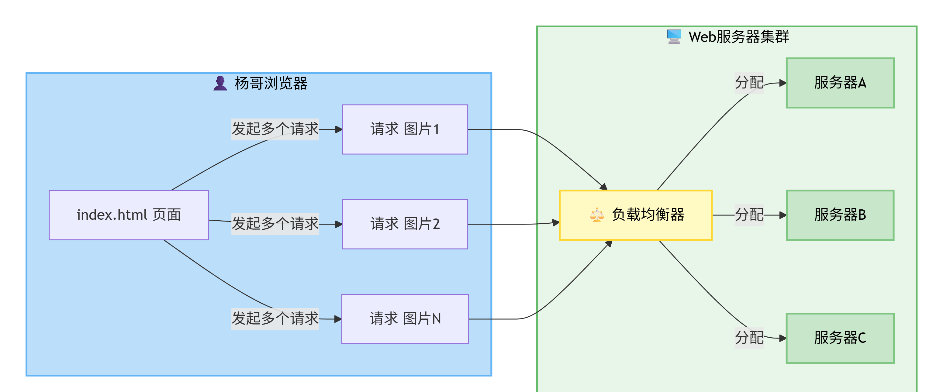 页面的多个资源请求可由负载均衡器分配到不同服务器