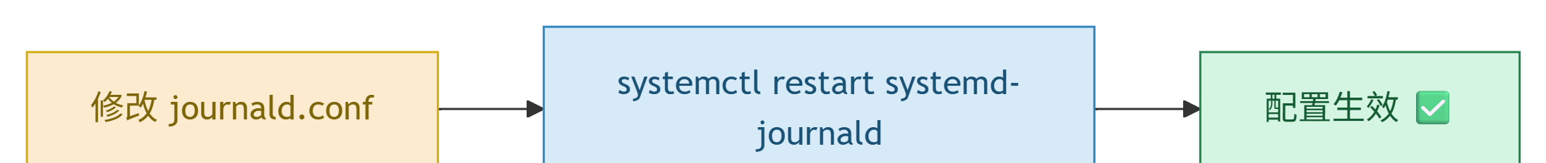 修改 journald.conf 后重启 systemd-journald,使配置生效