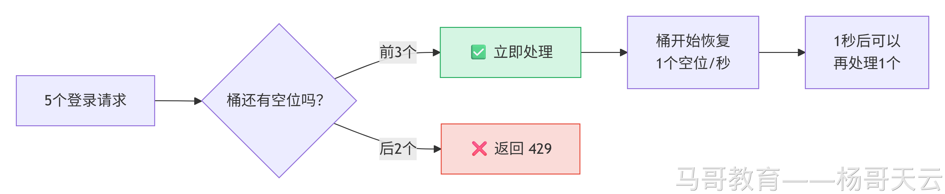 原文中 5 个登录请求与 burst=3 的流程图