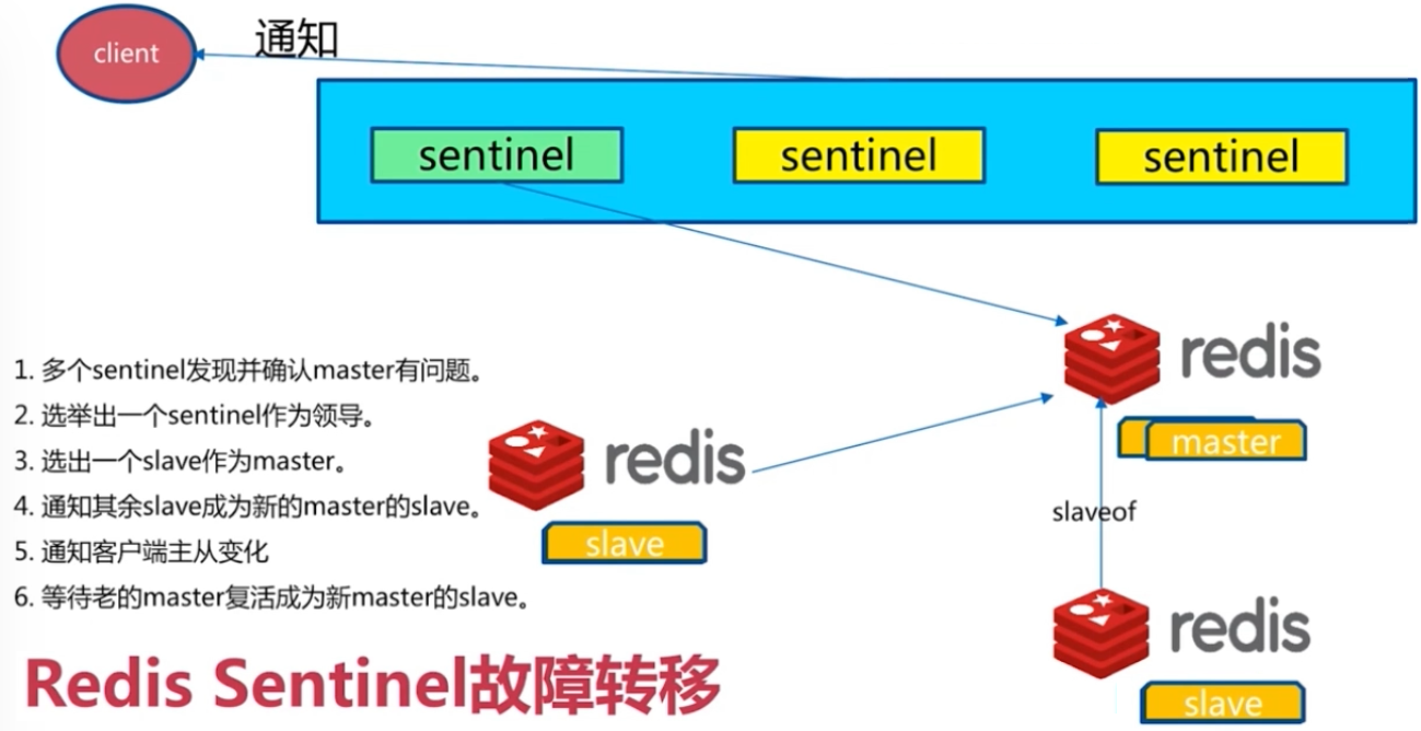 原Sentinel故障转移示意