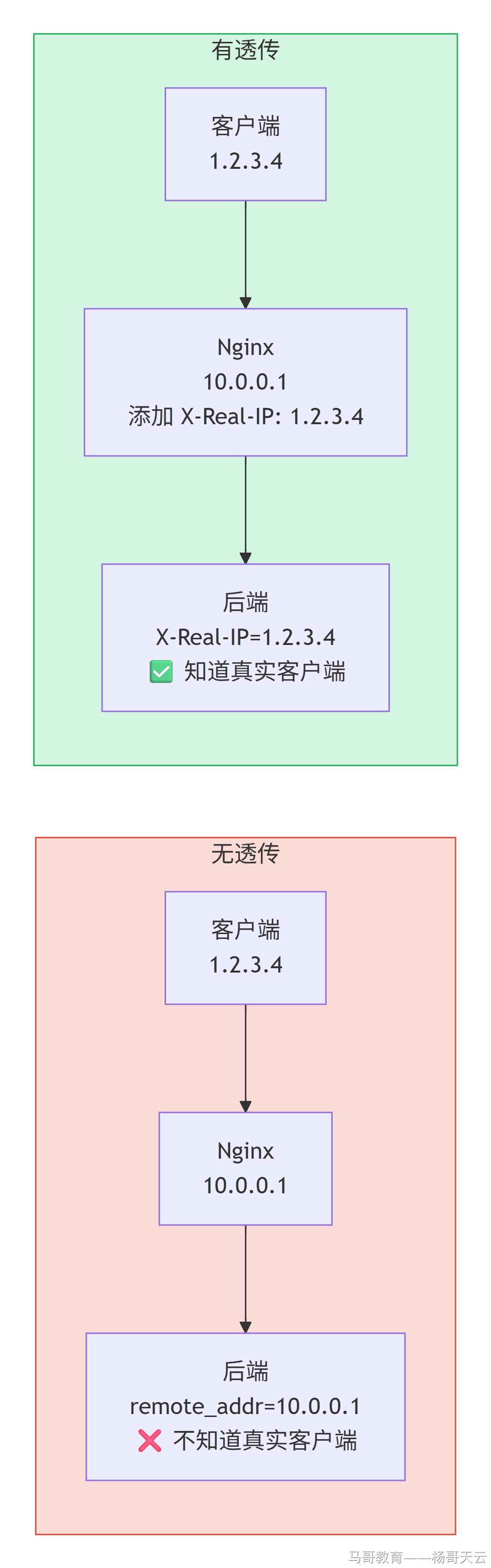 透传与未透传客户端 IP 的对比