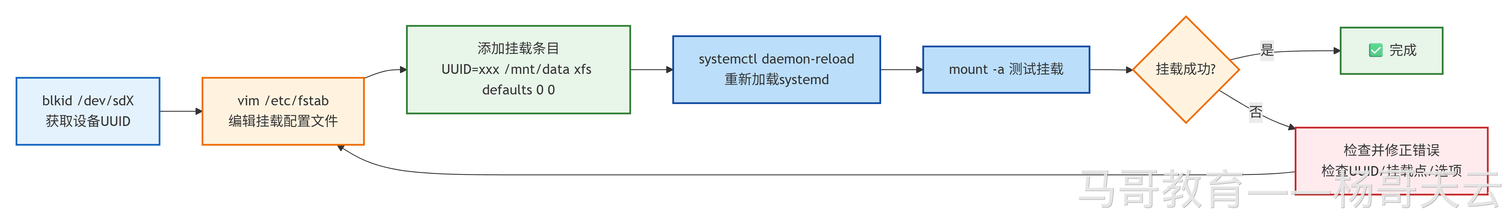 获取 UUID、编辑 fstab、重载 systemd、挂载并验证