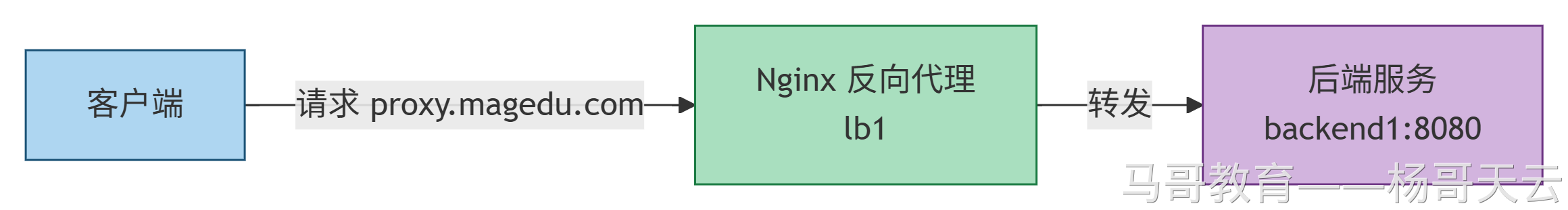 客户端通过 lb1 访问 backend1:8080