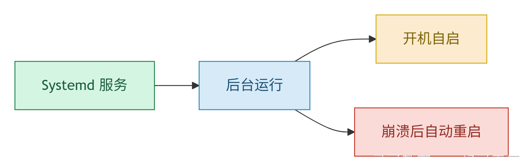 Systemd 服务后台运行,支持开机自启和崩溃后自动重启