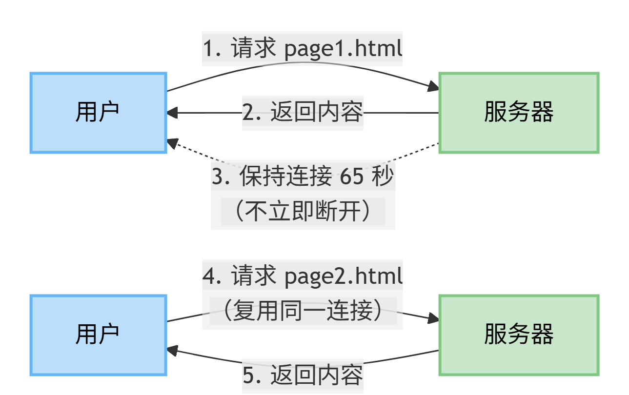 保持连接空闲 65 秒,后续请求可复用连接
