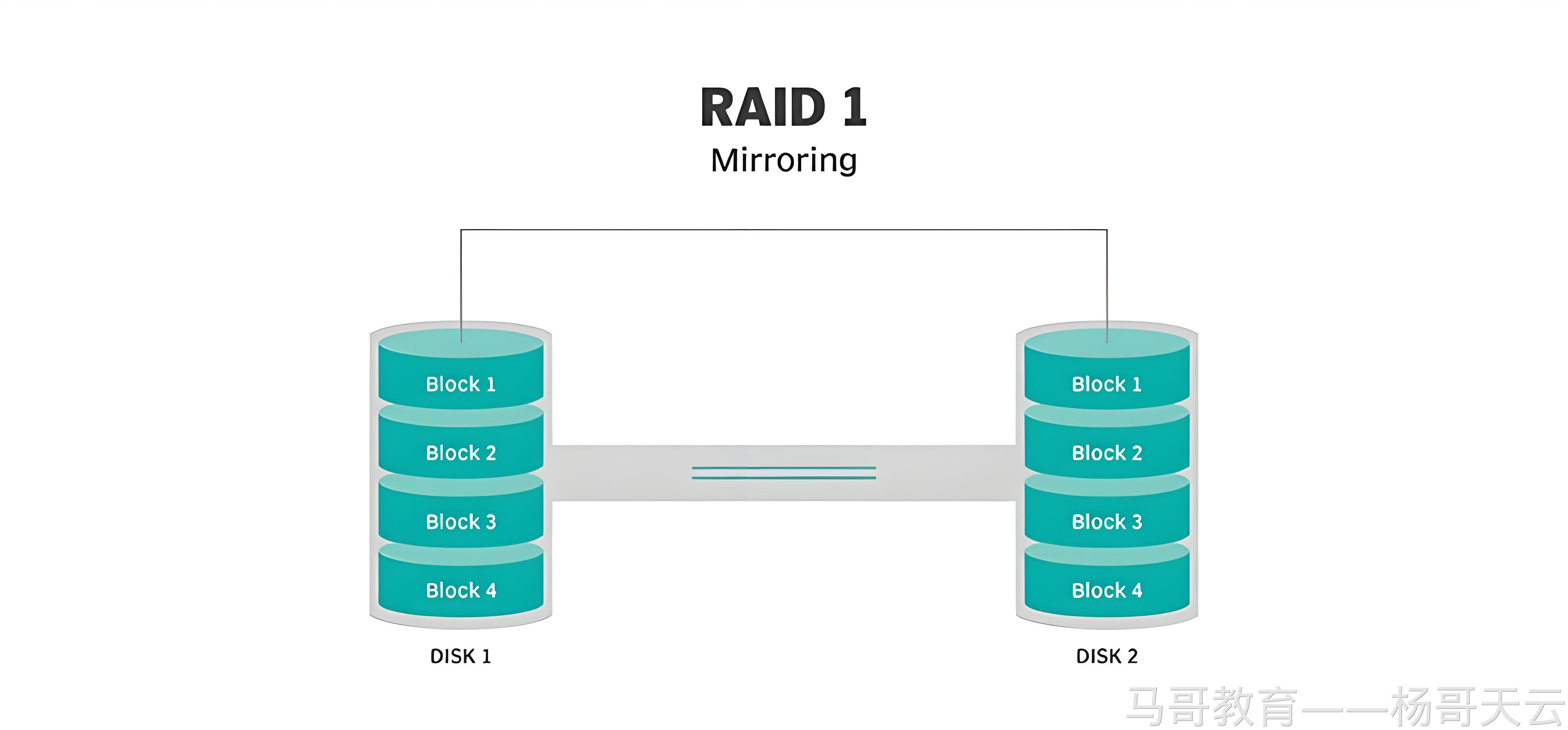 RAID 1:磁盘之间保存完整镜像