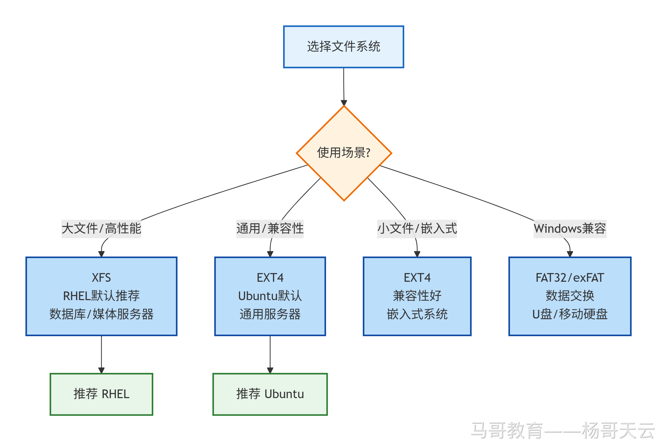 按使用场景选择 XFS、EXT4 或 FAT32/exFAT