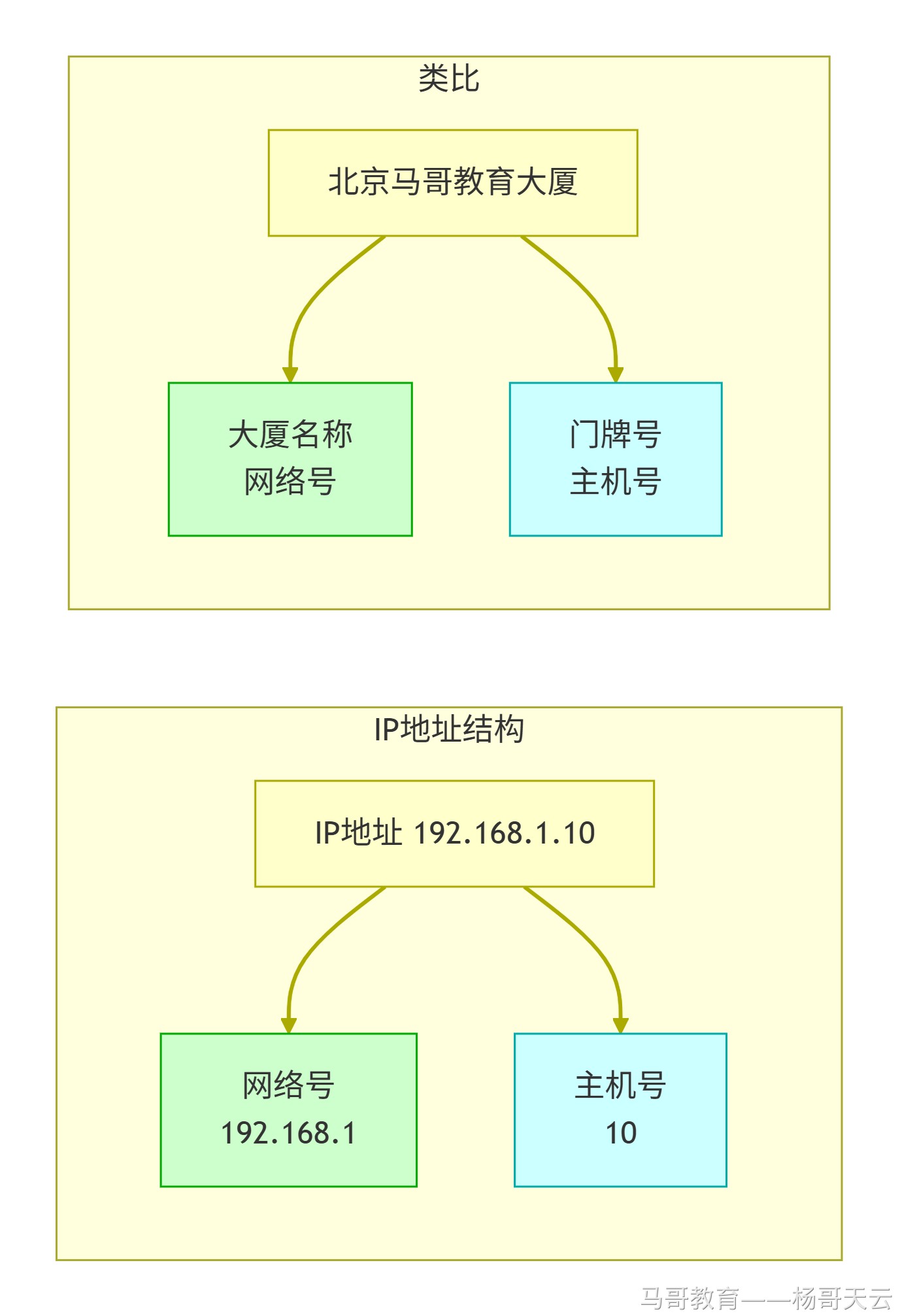 完整地址与网络号、主机号的关系