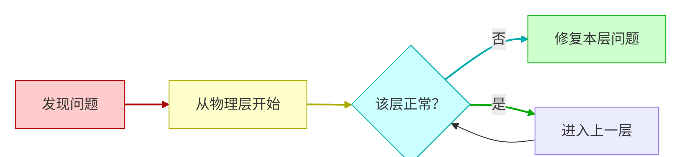 发现问题后从物理层开始;本层异常则修复,本层正常则进入上一层