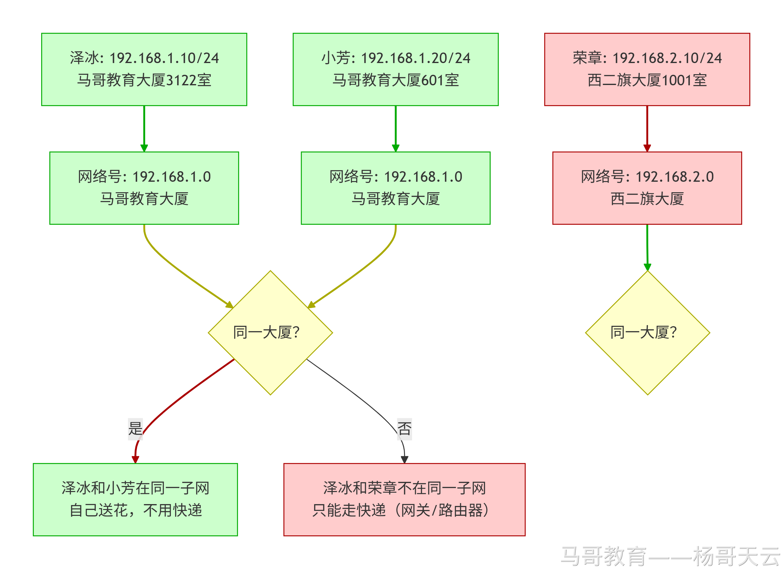 泽冰、小芳和荣章是否在同一子网