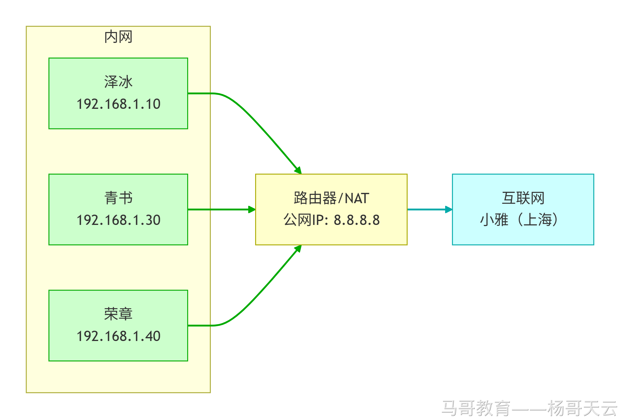 内网多个设备通过路由器共享公有 IP