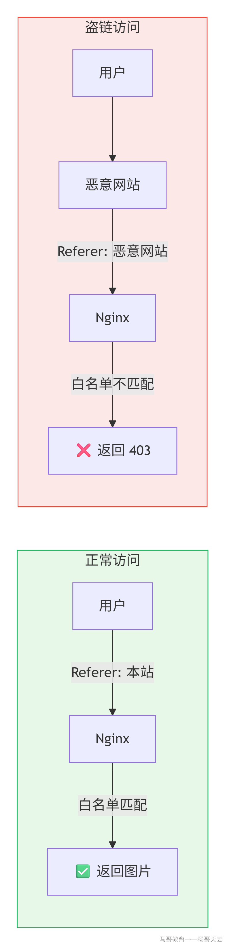 盗链 Referer 不匹配返回 403，本站 Referer 匹配则返回图片