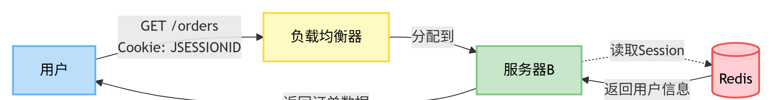 请求落到另一台服务器时从 Redis 读取 Session