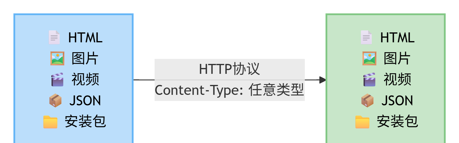 HTTP 可传输 HTML、图片、视频、JSON、安装包等类型