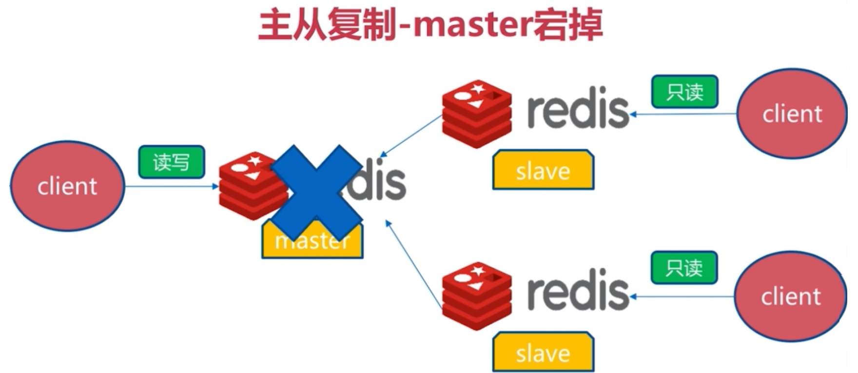 主节点故障时裸主从不能自动晋升