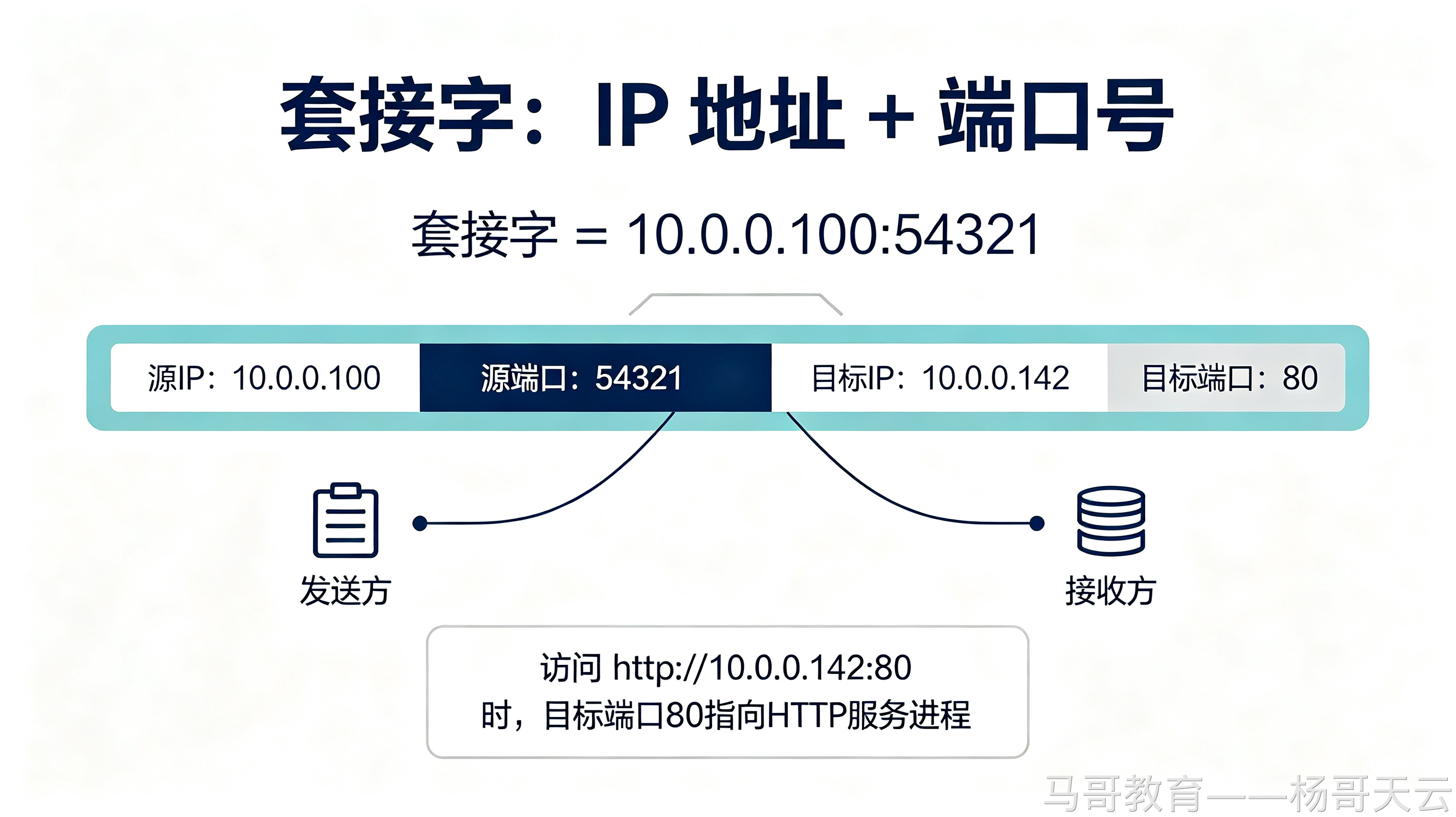 套接字由 IP 地址和端口号组成