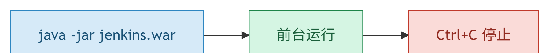 java -jar 前台运行,Ctrl+C 停止