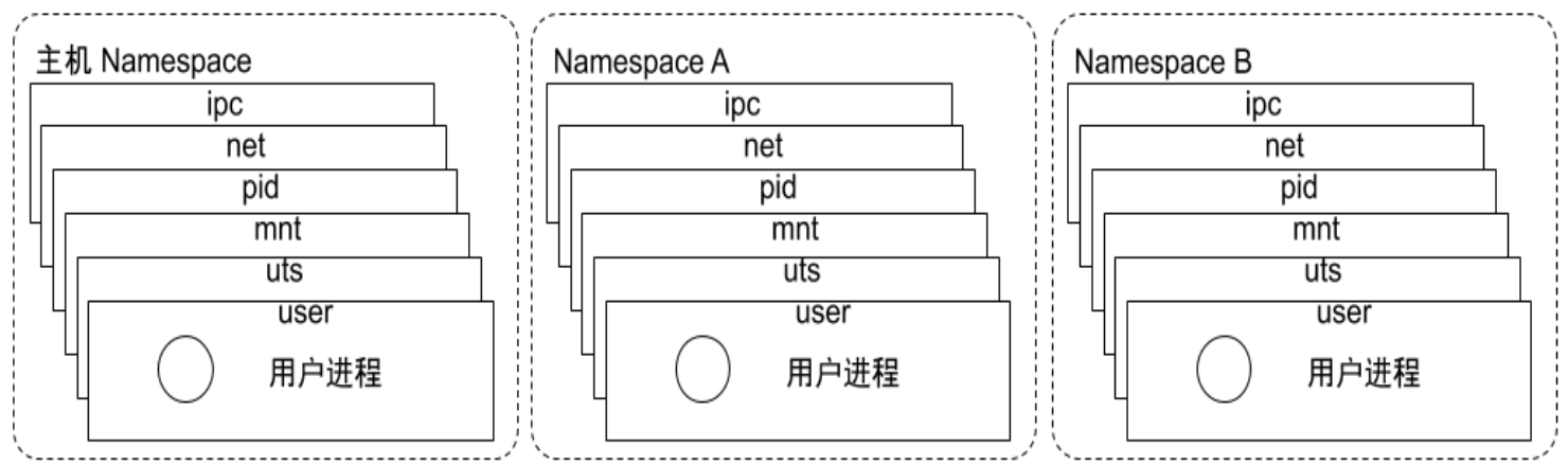 不同 namespace 的资源视图